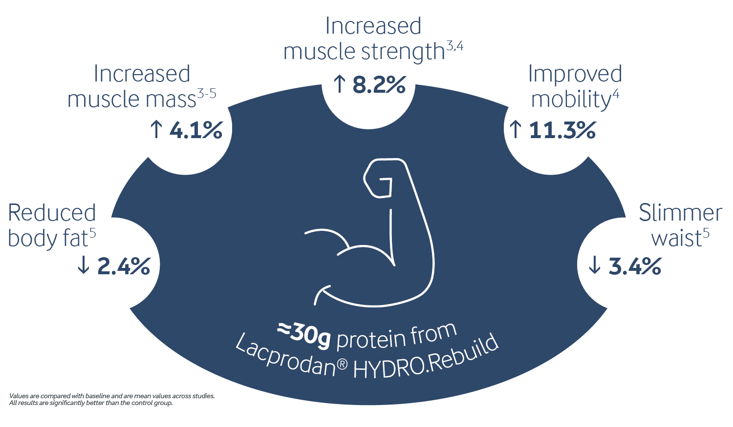 infografhic with whey and muscle information