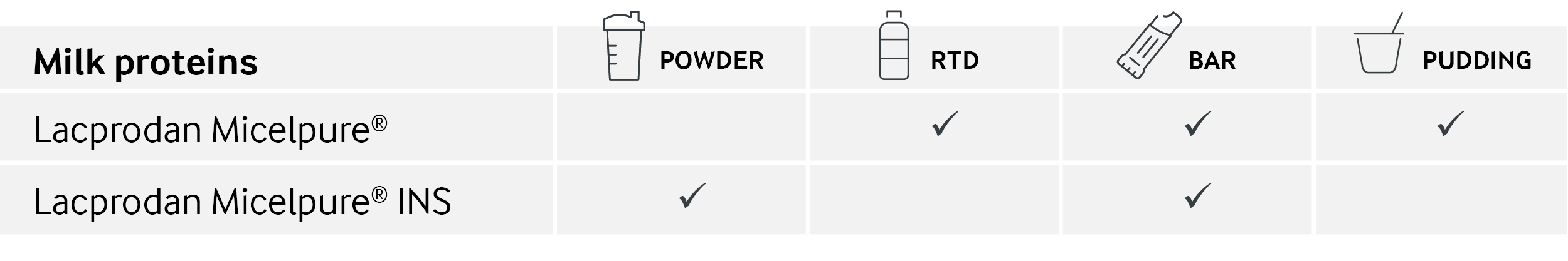 Milk proteins table with ingedients 