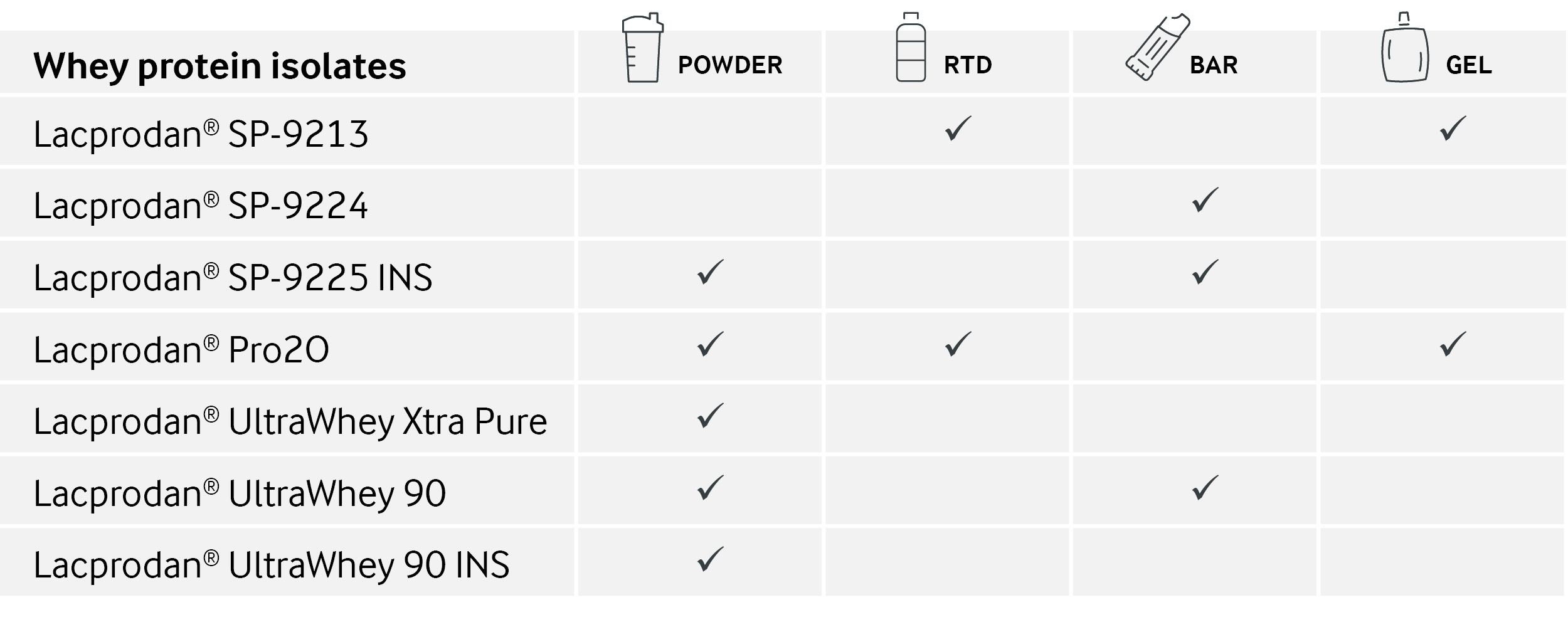 Table with WPI whey protein isolates
