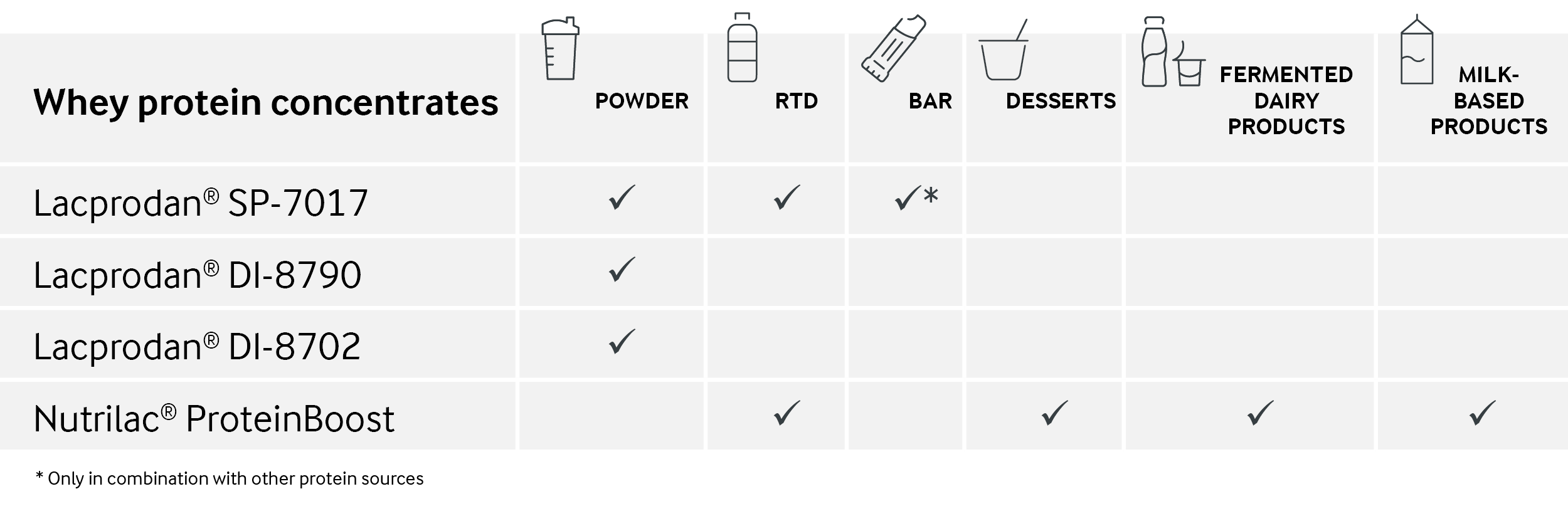 WPC whey protein concentrate ingredient overview