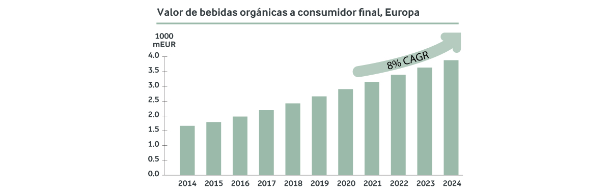 MCI-organic-bev-retail-value_ES2.jpg